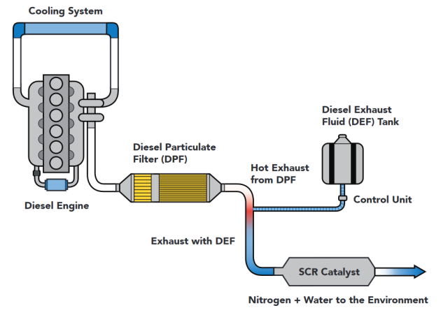 Selective Catalytic Reduction (SCR)